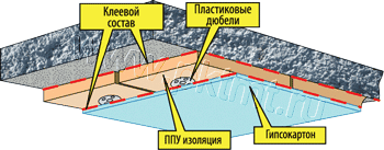 утепление потолка
