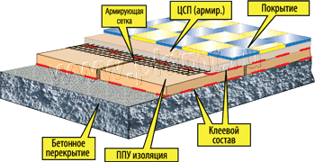 утепление пола