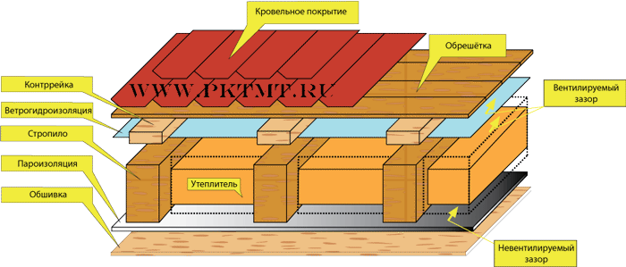 как утеплять крышу