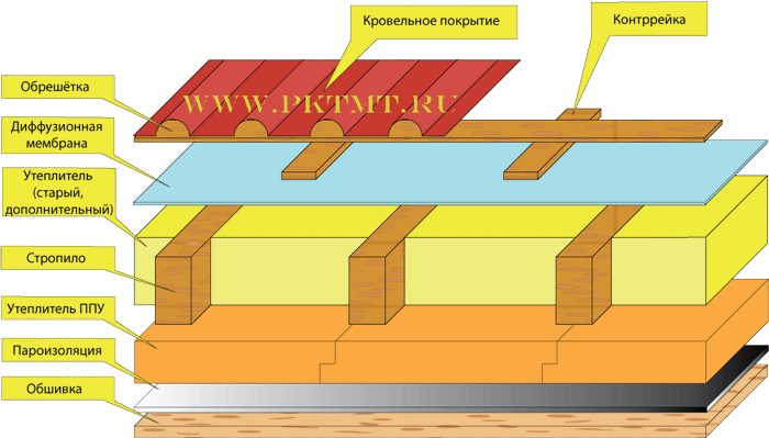 утепление кровли